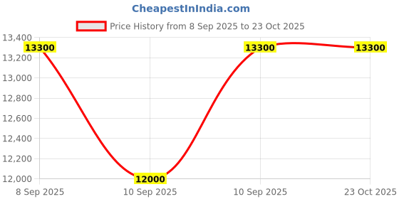 myntra.com Liquides Imaginaires Fleuve Tendre Long Lasting Eau de Parfum - 50 ml liquides imaginaires Price History Graph from 8 Sep 2025 to 22 Oct 2025