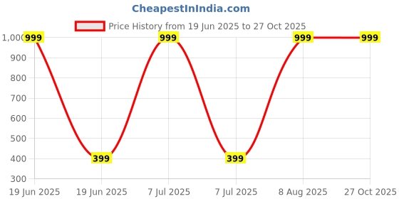 myntra.com LIRAMARK Liquid Silicone Soft Samsung Galaxy S20 FE Back Case liramark Price History Graph from 19 Jun 2025 to 27 Oct 2025