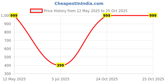 myntra.com LIRAMARK Solid iPhone 12 Pro Impact Resistant Back Case liramark Price History Graph from 12 May 2025 to 25 Oct 2025