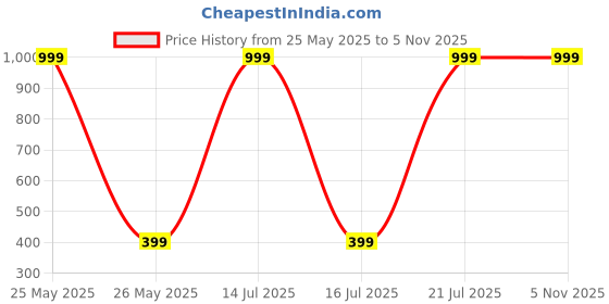 myntra.com LIRAMARK Solid OnePlus 11 5G / 1+11 5G Impact Resistant Back Case liramark Price History Graph from 25 May 2025 to 4 Nov 2025