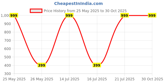 myntra.com LIRAMARK Solid OnePlus Nord 3 5G Impact Resistant Back Case liramark Price History Graph from 25 May 2025 to 30 Oct 2025