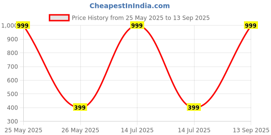 myntra.com LIRAMARK Solid Printed Back Case Mobile Accessories liramark Price History Graph from 25 May 2025 to 13 Sep 2025