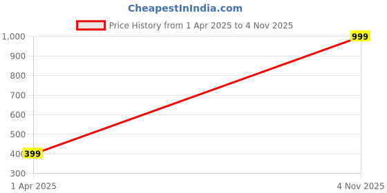 myntra.com LIRAMARK Solid Printed Back Case Mobile Accessories liramark Price History Graph from 1 Apr 2025 to 4 Nov 2025