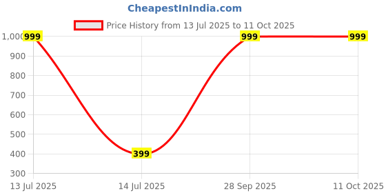 myntra.com LIRAMARK Solid Printed Back Case Mobile Accessories liramark Price History Graph from 13 Jul 2025 to 10 Oct 2025