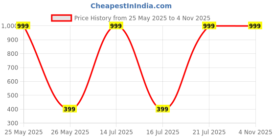 myntra.com LIRAMARK Solid Printed Back Case Mobile Accessories liramark Price History Graph from 25 May 2025 to 4 Nov 2025