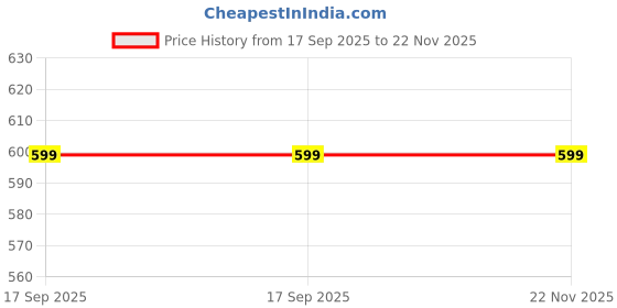 myntra.com LIRAMARK Solid Printed Back Case Mobile Accessories liramark Price History Graph from 17 Sep 2025 to 22 Nov 2025