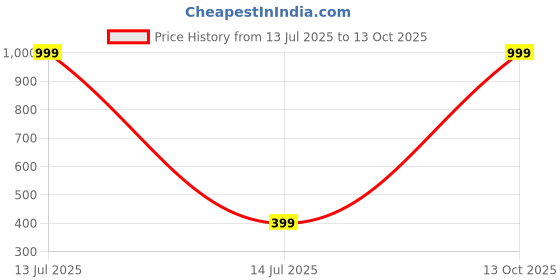 myntra.com LIRAMARK Solid Samsung Galaxy S23 Plus Impact Resistant Leather Back Case liramark Price History Graph from 13 Jul 2025 to 13 Oct 2025