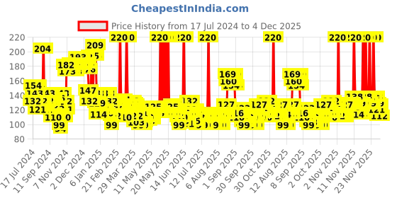 myntra.com Liril Lime & Tea Tree Oil Body Wash - 250ml liril Price History Graph from 17 Jul 2024 to 4 Dec 2025