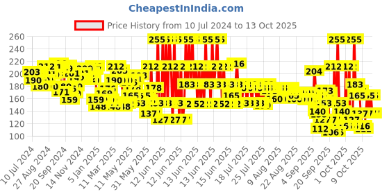 myntra.com Liril Lime & Tea Tree Oil Soap 125g each - Buy 3 Get 1 Free liril Price History Graph from 10 Jul 2024 to 13 Oct 2025