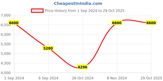myntra.com Lirose Dyed With Embroidered Detail Top & Trouser Co Ords lirose Price History Graph from 1 Sep 2024 to 29 Oct 2025