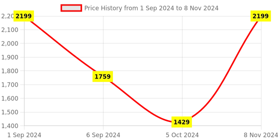 myntra.com Lirose Printed shoulder straps Top & Trouser With Jacket lirose Price History Graph from 1 Sep 2024 to 8 Nov 2024