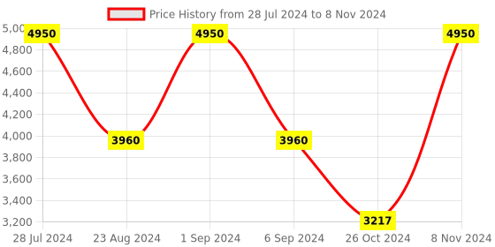 myntra.com Lirose Shoulder Strap Pure Cotton Top With Flared Trouser Co-Ords lirose Price History Graph from 28 Jul 2024 to 8 Nov 2024