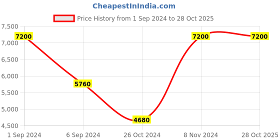 myntra.com Lirose Shoulder Straps Crop Top & Trouser With Shrug Co-Ords lirose Price History Graph from 1 Sep 2024 to 28 Oct 2025