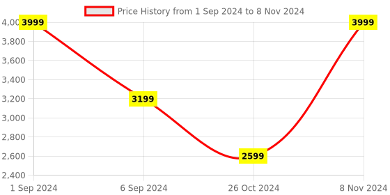 myntra.com Lirose Shoulder Straps Pure Cotton Top With Flared Palazzo With Dupatta Co-Ords lirose Price History Graph from 1 Sep 2024 to 8 Nov 2024