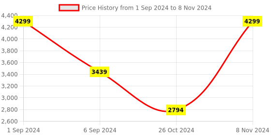 myntra.com Lirose V-Neck Pure Cotton Top With Flared Trouser Co-Ords lirose Price History Graph from 1 Sep 2024 to 8 Nov 2024
