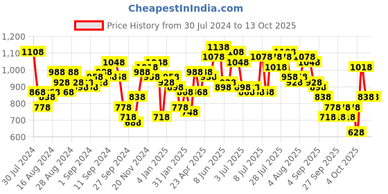 myntra.com Lisa Hayden for Lino Perros Black Shimmer Box Clutch lino perros Price History Graph from 30 Jul 2024 to 13 Oct 2025