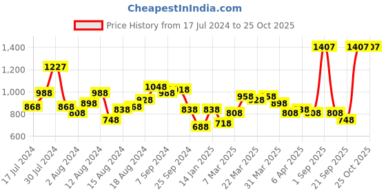 myntra.com Lisa Hayden for Lino Perros Gold-Toned Shimmer Box Clutch lino perros Price History Graph from 17 Jul 2024 to 24 Oct 2025