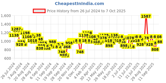 myntra.com Lisa Hayden for Lino Perros Gold-Toned Shimmer Box Clutch lino perros Price History Graph from 26 Jul 2024 to 4 Oct 2025