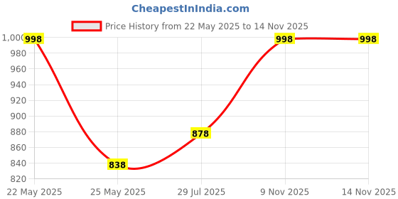 myntra.com Lisa Haydon for Lino Perros Beige Solid Shoulder Bag lino perros Price History Graph from 22 May 2025 to 9 Nov 2025