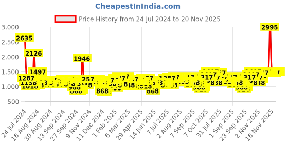 myntra.com Lisa Haydon for Lino Perros Black Quilted Sling Bag lino perros Price History Graph from 24 Jul 2024 to 20 Nov 2025