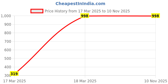 myntra.com Lisa Haydon for Lino Perros Black Solid Shoulder Bag lino perros Price History Graph from 17 Mar 2025 to 10 Nov 2025