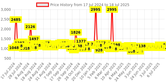 myntra.com Lisa Haydon for Lino Perros Red Quilted Sling Bag lino perros Price History Graph from 17 Jul 2024 to 12 Jul 2025