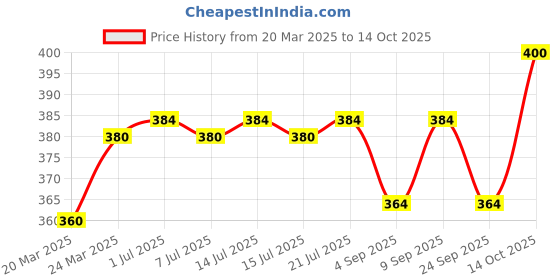 myntra.com Listerine Cavity Fighter Mouthwash with Menthol & Eucalyptol - 500 ml listerine Price History Graph from 20 Mar 2025 to 14 Oct 2025