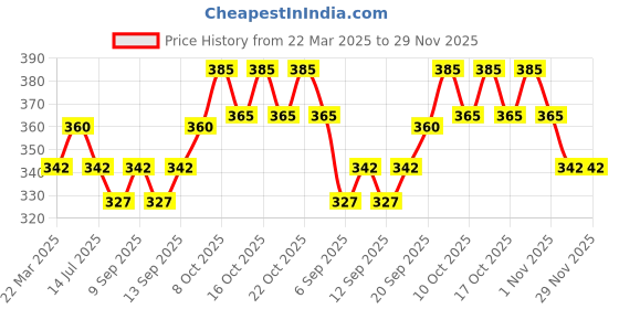 myntra.com LISTERINE Coolmint Mouthwash For Gum Problems - 500ml listerine Price History Graph from 22 Mar 2025 to 29 Nov 2025