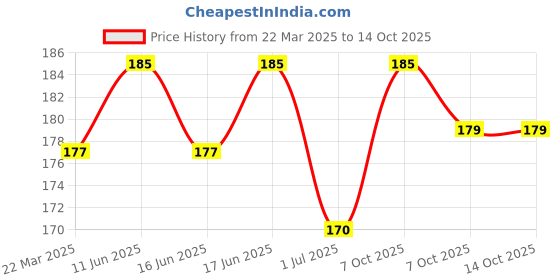 myntra.com LISTERINE Coolmint Mouthwash Prevents Gum Problems & Bad Breath - 250ml listerine Price History Graph from 22 Mar 2025 to 14 Oct 2025
