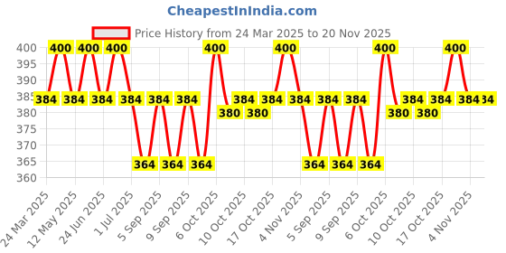 myntra.com LISTERINE Freshburst Mouthwash Prevent Gum Problems - 500ml listerine Price History Graph from 24 Mar 2025 to 20 Nov 2025
