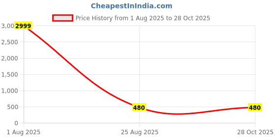 myntra.com LITCHI Black Stainless Steel Necklace litchi Price History Graph from 1 Aug 2025 to 27 Oct 2025