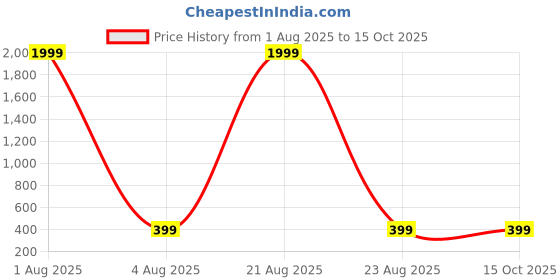myntra.com LITCHI Concell Gold Toned Link Bracelet litchi Price History Graph from 1 Aug 2025 to 15 Oct 2025