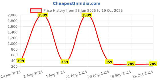 myntra.com LITCHI Concell Silver Toned Link Bracelet litchi Price History Graph from 28 Jun 2025 to 19 Oct 2025