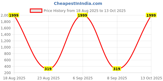 myntra.com LITCHI Contemporary Drop Earrings litchi Price History Graph from 18 Aug 2025 to 13 Oct 2025