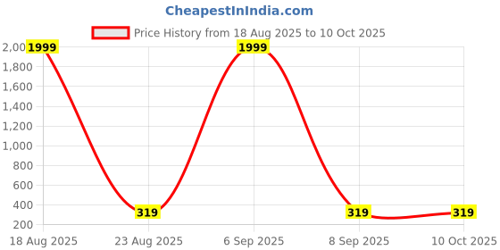 myntra.com LITCHI Contemporary Drop Earrings litchi Price History Graph from 18 Aug 2025 to 10 Oct 2025