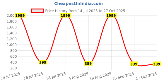myntra.com LITCHI Gold-Plated Stainless Steel Necklace litchi Price History Graph from 14 Jul 2025 to 26 Oct 2025