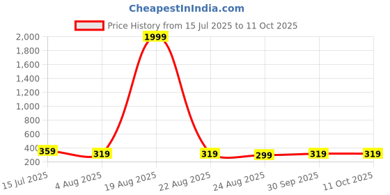 myntra.com LITCHI Gold Toned Angular Cuff Bracelet litchi Price History Graph from 15 Jul 2025 to 10 Oct 2025