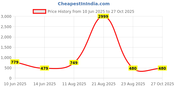 myntra.com LITCHI Gold-Toned Stainless Steel Necklace litchi Price History Graph from 10 Jun 2025 to 27 Oct 2025