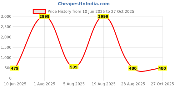 myntra.com LITCHI Gold-Toned Stainless Steel Necklace litchi Price History Graph from 10 Jun 2025 to 27 Oct 2025