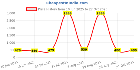 myntra.com LITCHI Gold-Toned Stainless Steel Necklace litchi Price History Graph from 10 Jun 2025 to 26 Oct 2025