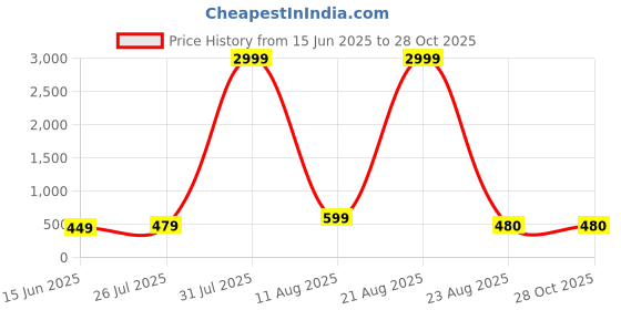 myntra.com LITCHI Gold-Toned Stainless Steel Necklace litchi Price History Graph from 15 Jun 2025 to 27 Oct 2025