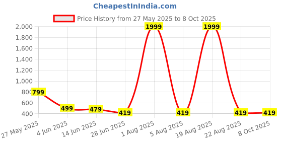 myntra.com LITCHI Men Bangle-Style Bracelet litchi Price History Graph from 27 May 2025 to 8 Oct 2025
