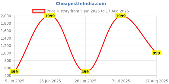 myntra.com LITCHI Men Bracelet litchi Price History Graph from 5 Jun 2025 to 17 Aug 2025