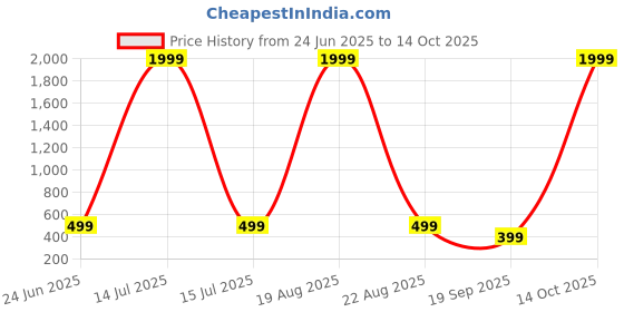 myntra.com LITCHI Men Bracelet litchi Price History Graph from 24 Jun 2025 to 14 Oct 2025