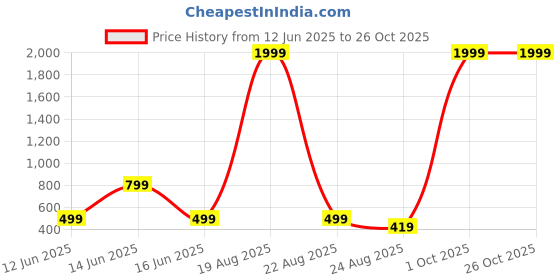 myntra.com LITCHI Men Bracelet litchi Price History Graph from 12 Jun 2025 to 26 Oct 2025