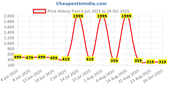 myntra.com LITCHI Men Gold-Plated Link Bracelet litchi Price History Graph from 4 Jun 2025 to 26 Oct 2025