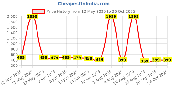 myntra.com LITCHI Men Gold-Plated Link Bracelet litchi Price History Graph from 12 May 2025 to 26 Oct 2025