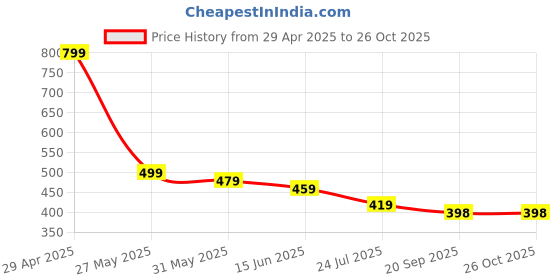 myntra.com LITCHI Men Gold-Plated Stainless Steel Chain litchi Price History Graph from 29 Apr 2025 to 26 Oct 2025