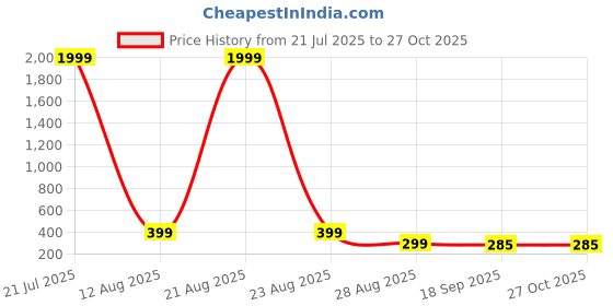 myntra.com LITCHI Men Gold-Tone Link Bracelet litchi Price History Graph from 21 Jul 2025 to 26 Oct 2025