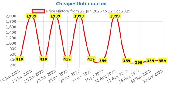 myntra.com LITCHI Men Kada Bracelet litchi Price History Graph from 28 Jun 2025 to 12 Oct 2025